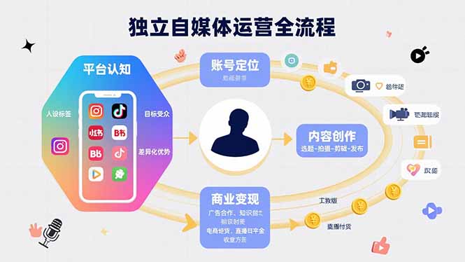 独立自媒体运营的全流程，从平台认知、账号定位、内容创作到商业变现-佐思网 - 免费PHP网站源码模板插件软件网课资源分享平台！
