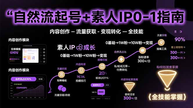 自然流起号+素人IP0-1指南，快速掌握内容创作-流量获取-变现转化-全技能-佐思网 - 免费PHP网站源码模板插件软件网课资源分享平台！