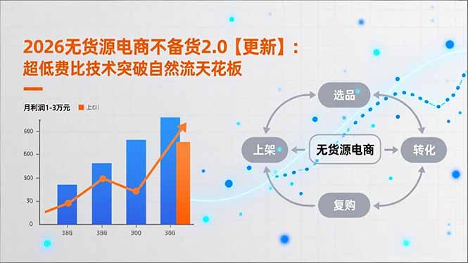 2026无货源电商不备货2.0【更新】：超低费比技术突破自然流天花板，单店月利润1-3万元-白蛇网赚-余宽网创