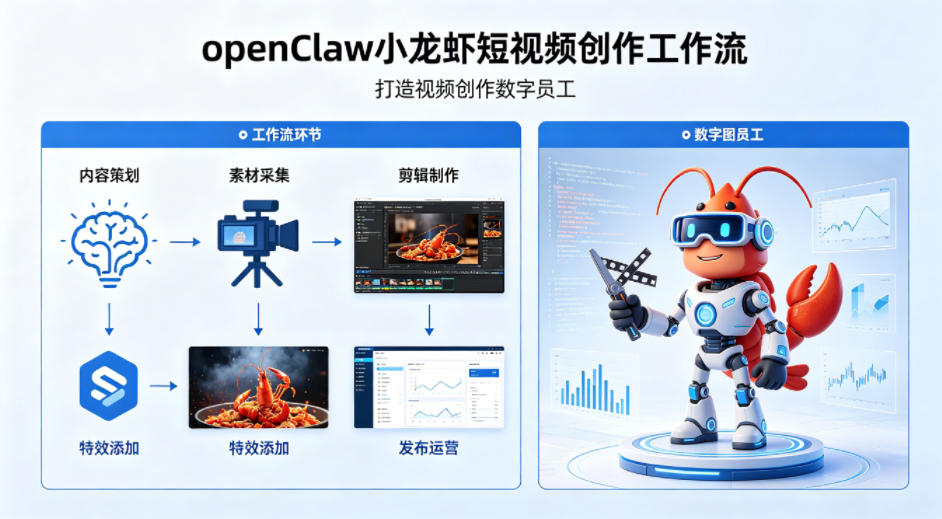 openClaw小龙虾搭建短视频创作工作流，打造视频创作数字员工-余宽网创